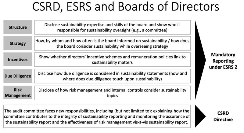 CSRD Board